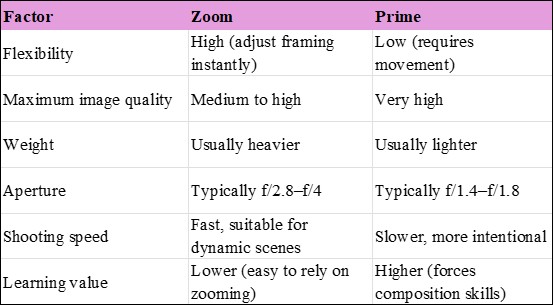alt="Zoom vs Prime lens comparison chart"