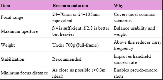 alt="Camera lens buying guide table"