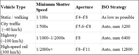alt="Shutter speed guide for different vehicle speeds"