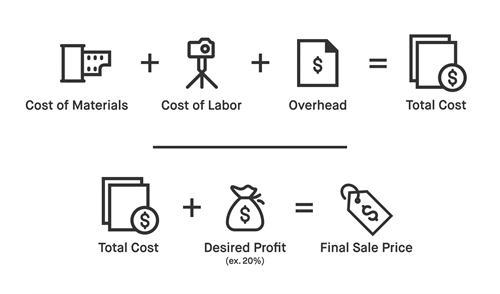 alt="Cost-plus pricing formula diagram"