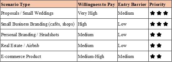 alt="Photography niche priority chart"