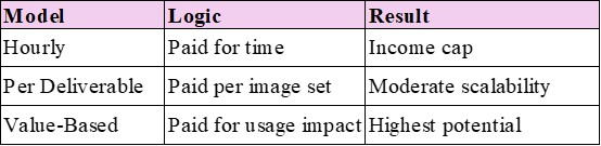 alt="Comparison of 3 photography pricing models"