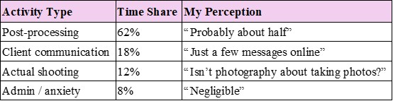 alt="Actual vs perceived time spent on photography tasks"