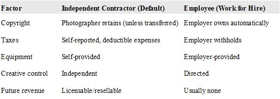 alt="Copyright, taxes, and creative control differences for photographers"