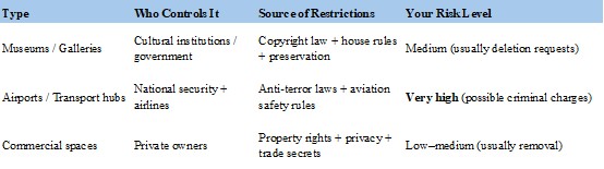 alt="Table showing photography risks by location type"