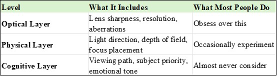 alt="Photography layers comparison table"