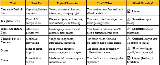 alt="Photography gear use guide table"